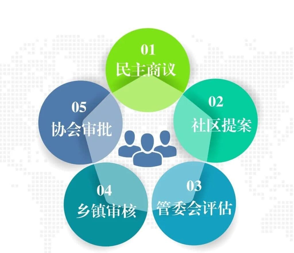 “建、管、筹、用”，社区基金怎样赋能基层治理？