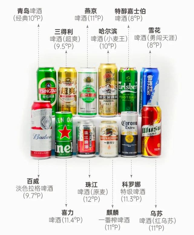 12款啤酒测评：燕京、麒麟获好评，全部产品甲醛含量符合标准