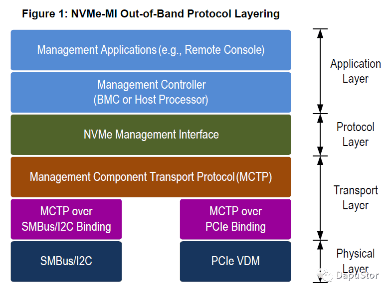 NVMe-MI协议深度解析：实现原理与MI报文结构详解
