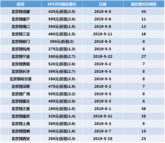 飞猪机票大数据：低价机票何时放，10w+条机票数据寻真相
