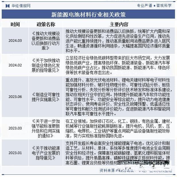 2024年中国新能源电池材料行业发展现状及趋势分析