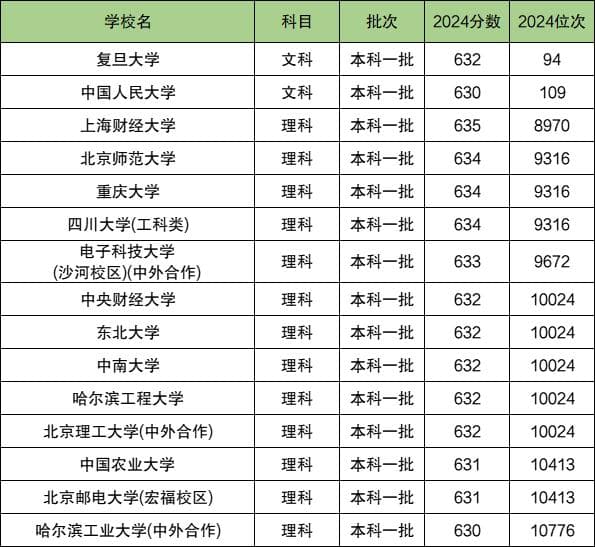 高考630分左右可以上什么大学？多省汇总（2025参考）