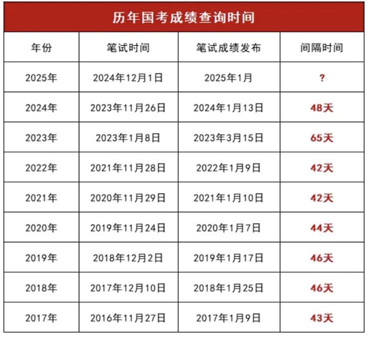 2025年国家公务员考试成绩查询时间及方式