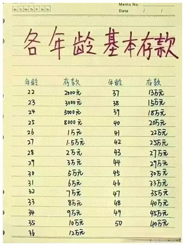 各年龄基本存款，才够你的费用，对照一下你的年龄