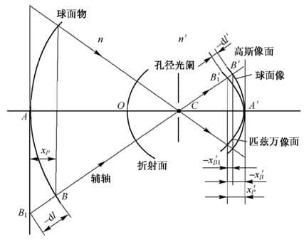 场曲（Field Curvature）：定义、成因及校正方法详解