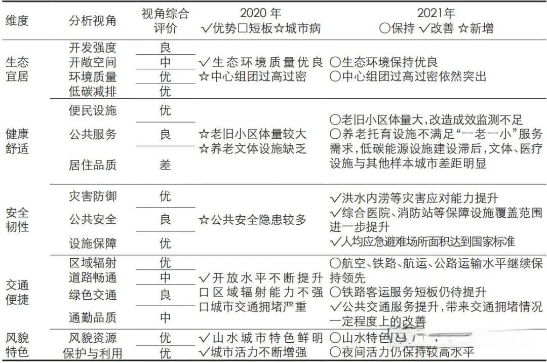 通过城市体检评估制度全面系统评价我国城市人居环境建设