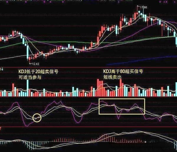 KDJ指标：开启期货短线交易的财富密码