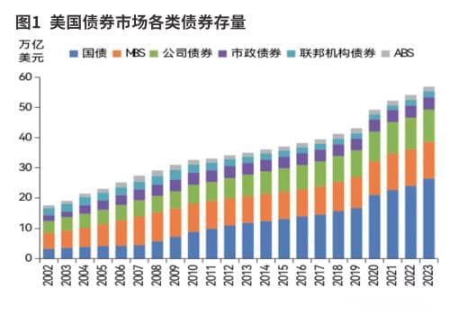美国债市的供需结构