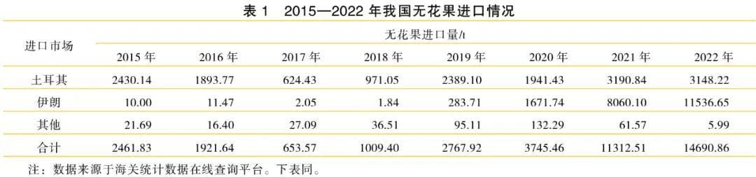 我国无花果供给侧市场规模评估及建议