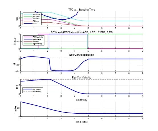 自动紧急制动系统AEB控制策略模型与课程设计文档说明