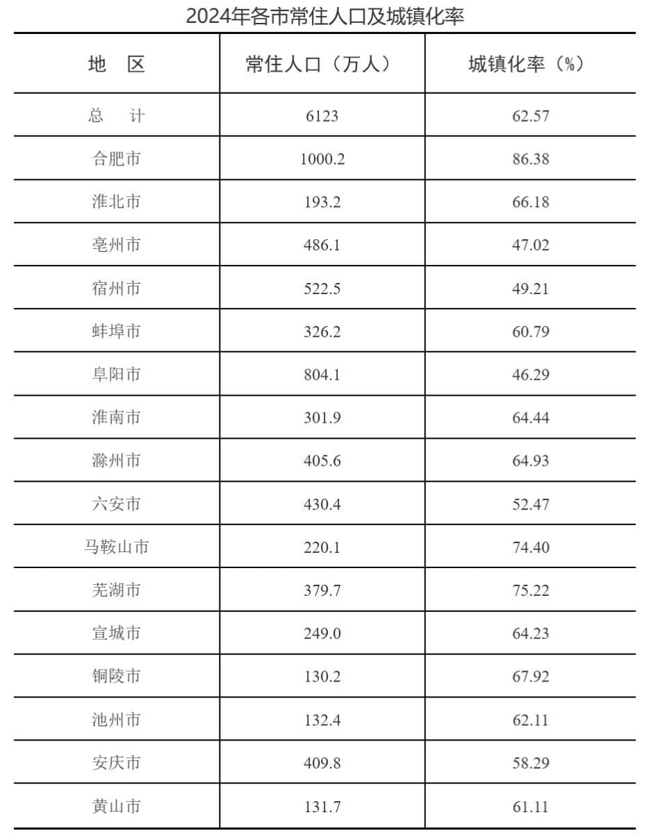 2024年安徽省人口变动情况抽样调查主要数据公报发布，合肥常住人口突破千万！
