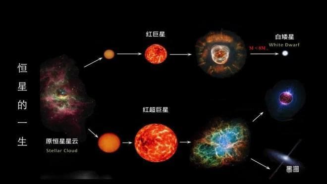 恒星的死亡与遗骸：从白矮星到黑洞的宇宙奥秘