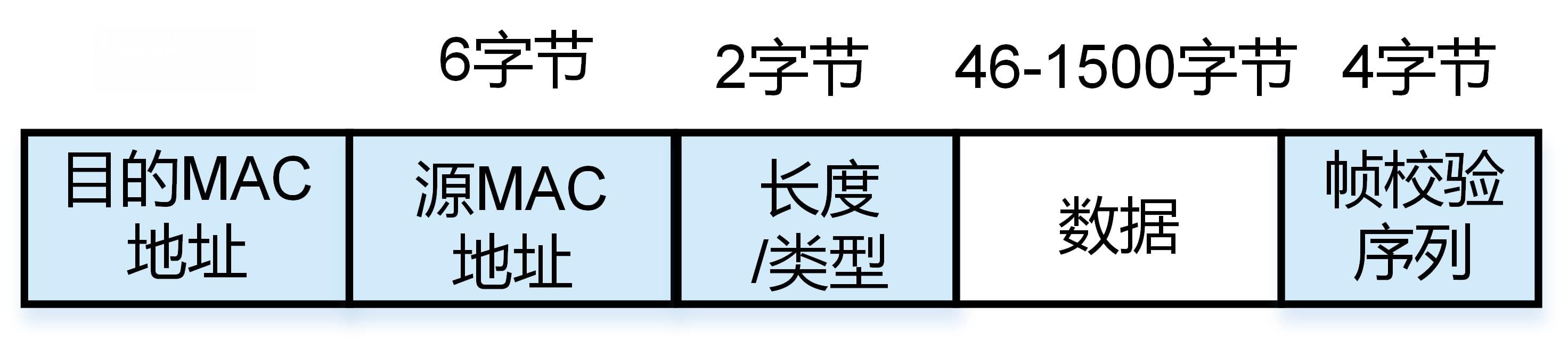 VLAN的作用