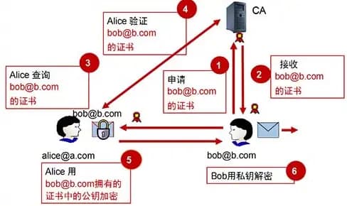 IBC-身份标识密码技术