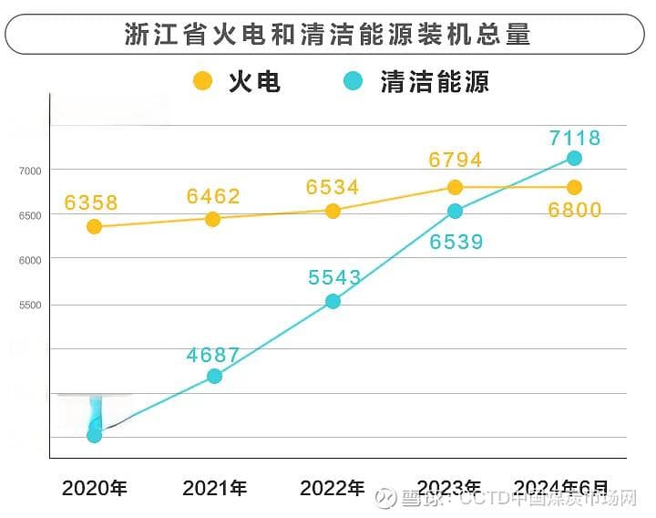 浙江能源结构正在悄然“生变”，但火电仍然占据主导地位