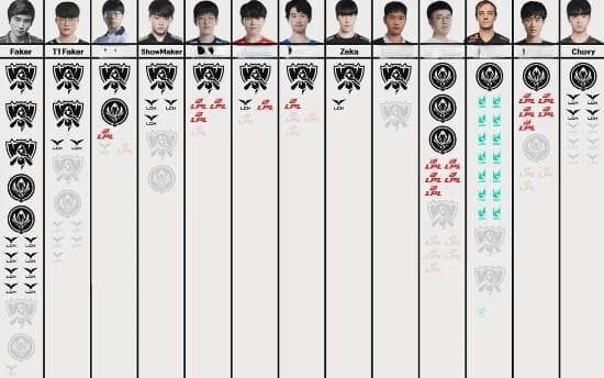 永远的神，LOL中单职业选手荣誉榜：Faker17个冠军遥遥领先