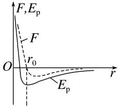 分子间作用力、分子势能和内能