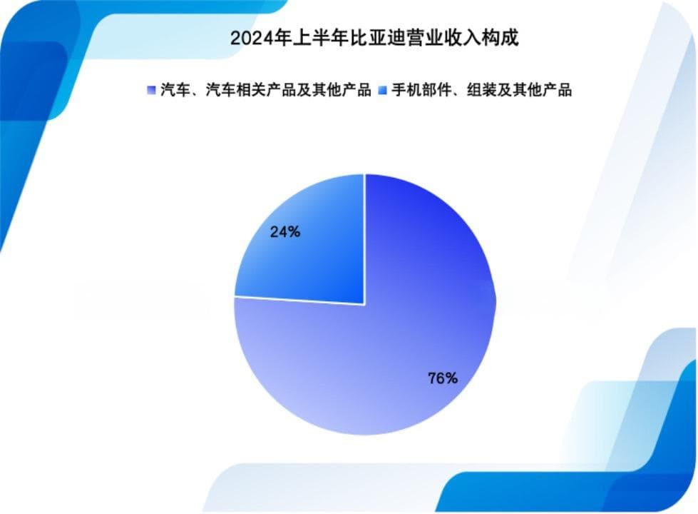 比亚迪半年报出炉：净利润超136亿元，汽车毛利率23.94%