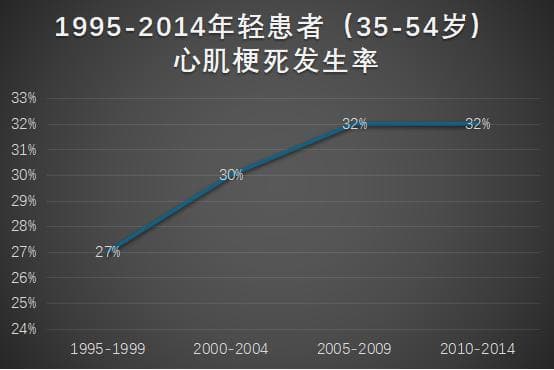 不要忽视！45岁以下的青年人心梗，做好预防仍是关键