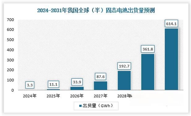 中国固态电池行业现状深度研究与发展前景分析报告（2024-2031年）