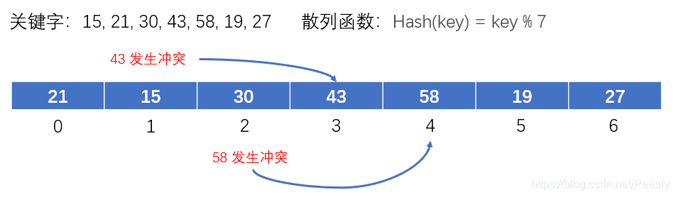一文看懂哈希表并学会使用C++ STL中的哈希表