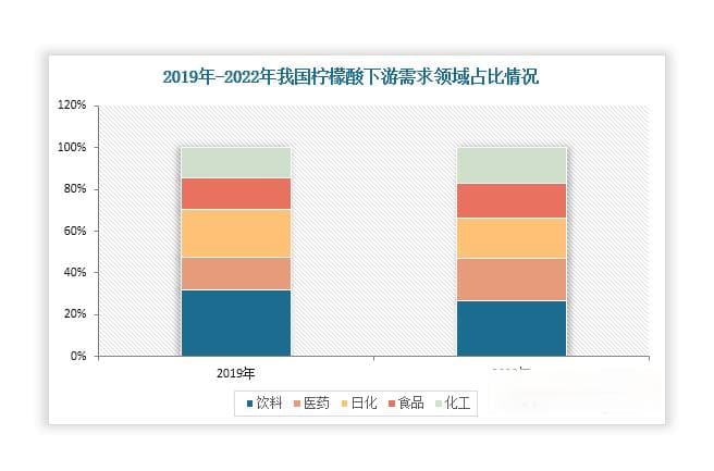 我国柠檬酸行业：医药领域需求提升 且出口量占比持续上升