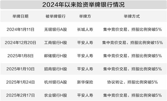 险资扫货不停 银行股备受青睐