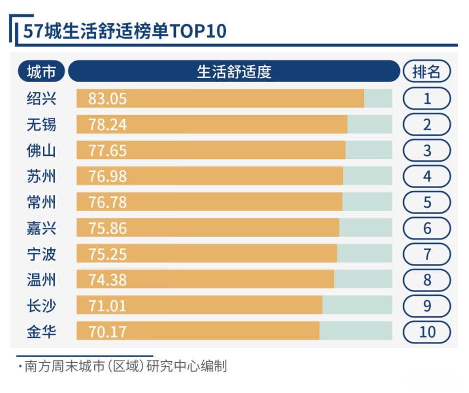 2023中国57城生活舒适度报告：长三角强势，杭州排名下滑