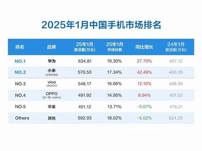 1月小米手机激活量增速最快，卢伟冰称市场份额现历史性逆转