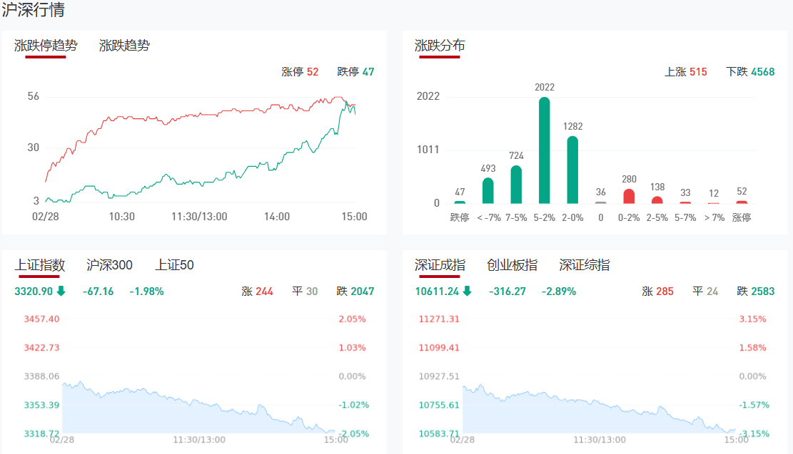 收评：三大指数月线均收涨 两市成交额不足2万亿