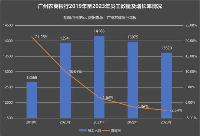 减员叠加降薪的广州农商银行，立下2年彻底扭转困局的目标