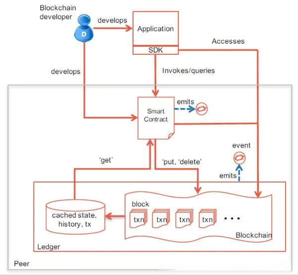 区块链入门：从基础知识到Hyperledger Fabric详解