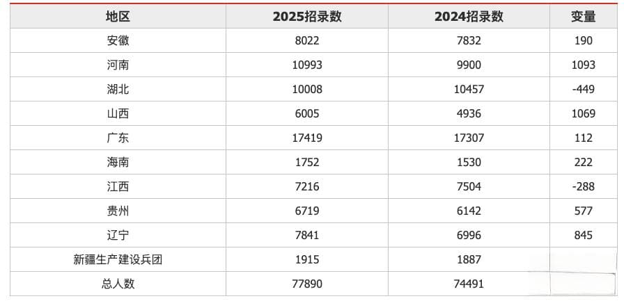 今年公务员省考观察：学历要求越来越高，法学专业成最热专业持续霸榜