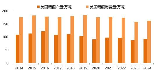 美国对铜展开调查和加征关税的影响