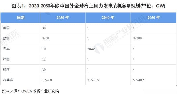 全球海上风电行业现状与未来发展趋势