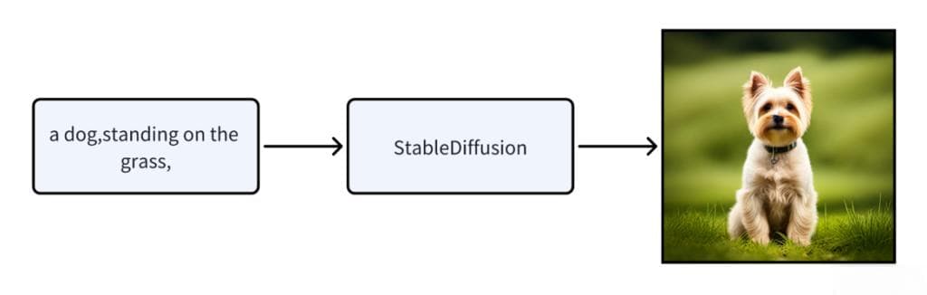 SD入门教程一：Stable Diffusion 基础（技术篇）