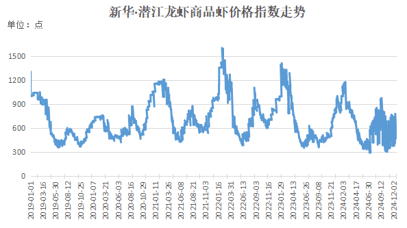 受多地气温骤降影响 小龙虾价格指数呈现持续上涨态势