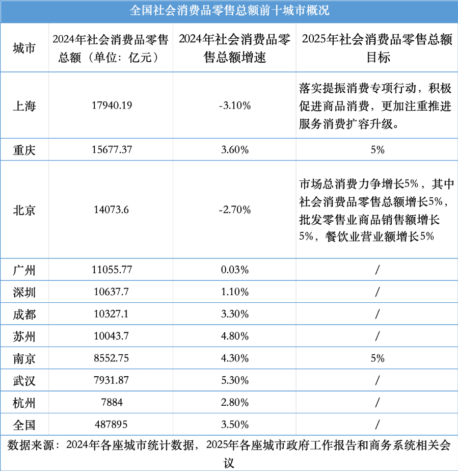 苏州成了！七城竞逐消费新高地，谁是下一个万亿之星？