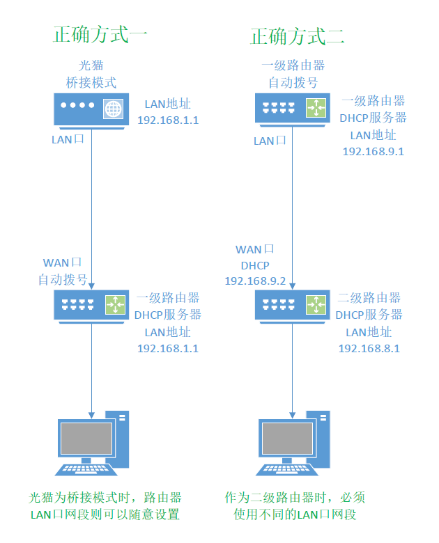 OpenWrt 基础网络配置入门指南