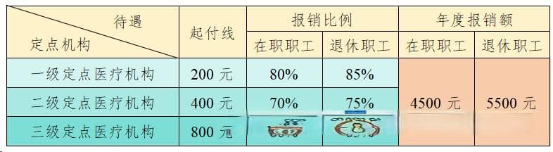 泰安医保门诊统筹新政解读：起付线降至300元，最高报销70%