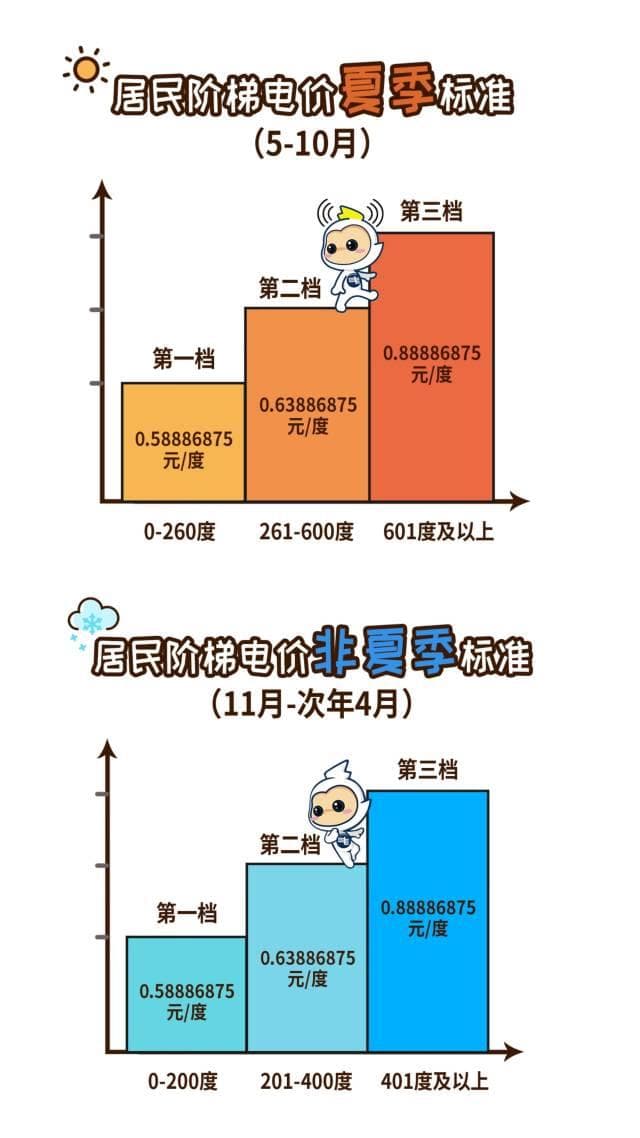 广东人留意！这个月起居民阶梯电价进入“夏季模式”