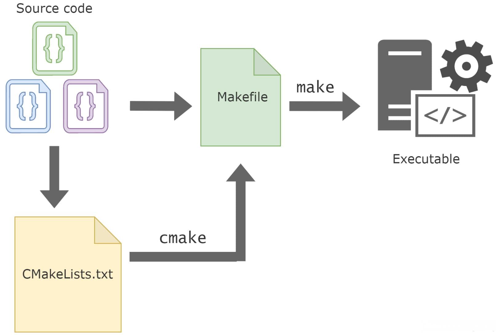 Makefile、Make和CMake：构建工具的三剑客