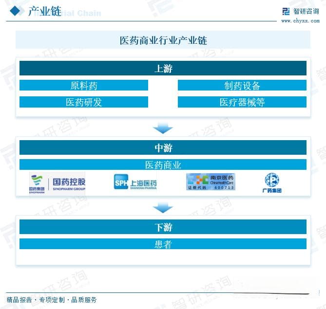 2025年中国医药商业行业深度分析：产业链结构、重点企业经营及未来发展趋势