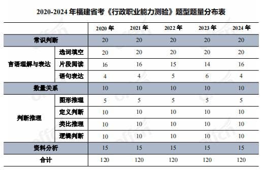 福建省考《行测》题型题量分布表