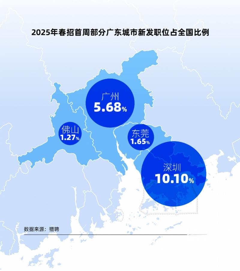 无人机行业招聘平均月薪1.8万！广东这些新职业月薪过万