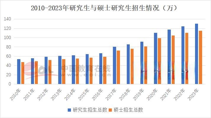 2024年研究生招生录取情况分析：规模扩大、增幅放缓，调剂政策有新变化