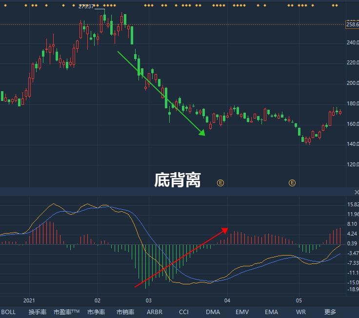 底背离：金融市场技术分析中的重要反转信号