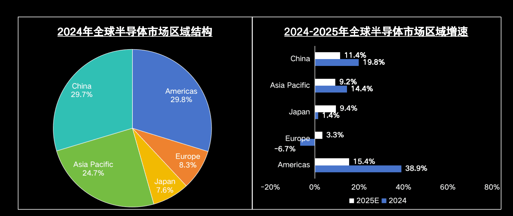 中美换位，增速放缓 2025全球半导体市场新走向