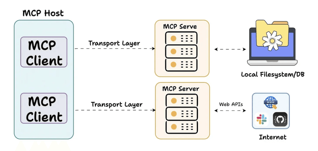 图解「模型上下文协议（MCP）」：从与传统 API 的比较入手