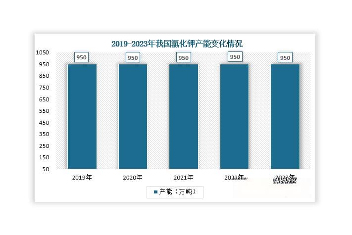 我国氯化钾行业发展现状：产能稳定且集中 总进口量突破千万吨